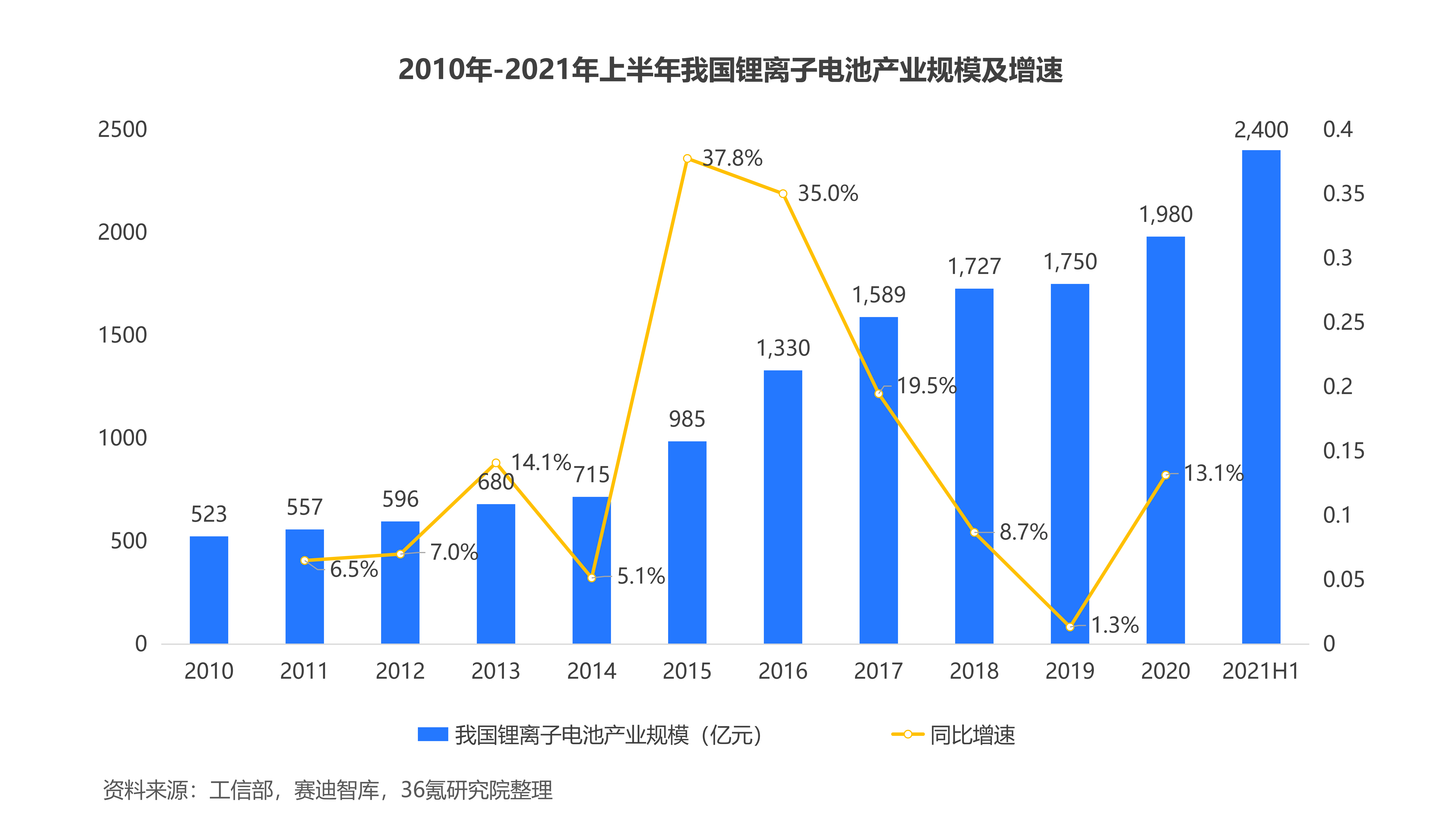 36氪研究院2021年中国锂离子电池行业洞察报告