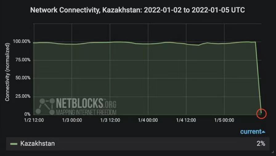 哈萨克斯坦全境互联网中断 电话通信大面积被切断