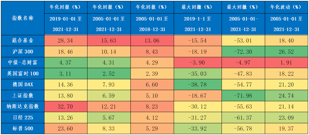 “2022年，基金投资如何安好？