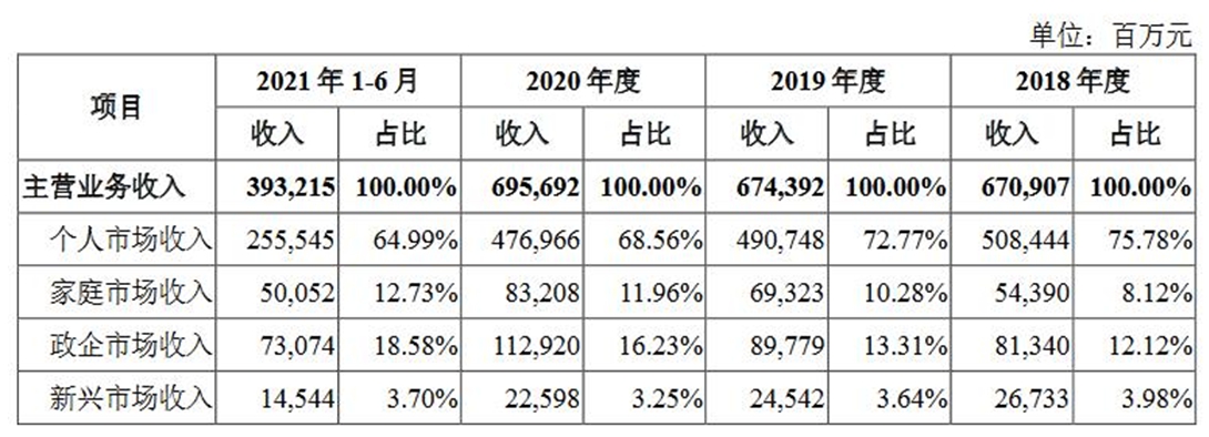 来源：中国移动招股书