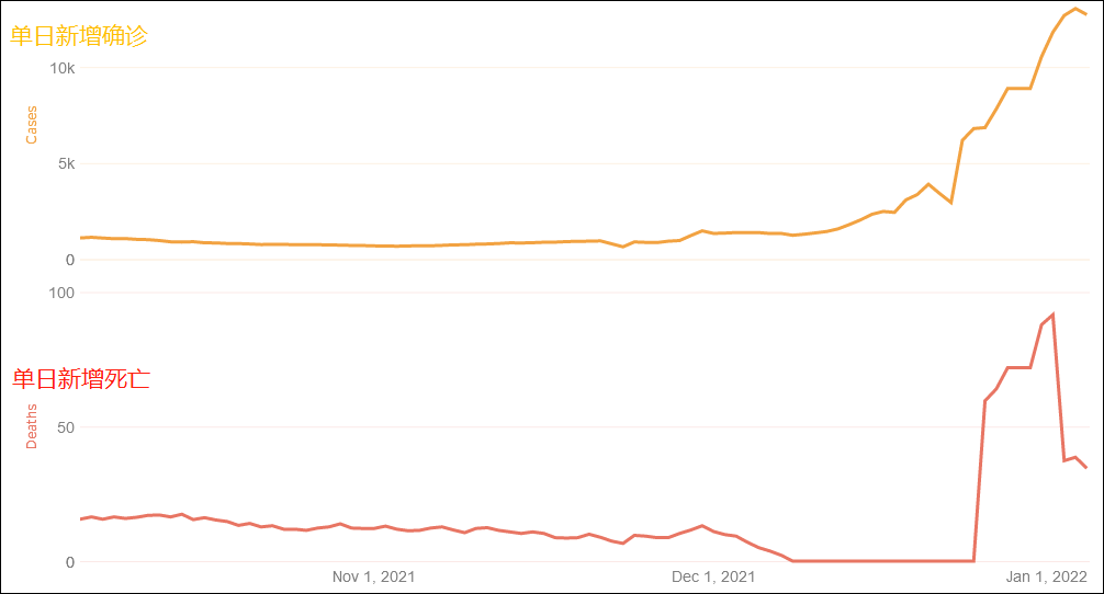 住院病例较两个月前激增500%！美马里兰州进入紧急状态，出动国民警卫队休闲区蓝鸢梦想 - Www.slyday.coM