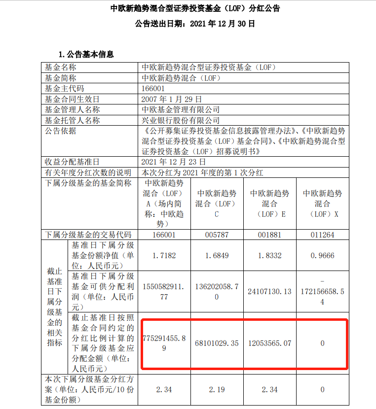 图：中欧新趋势混合分红公告来源：基金公告