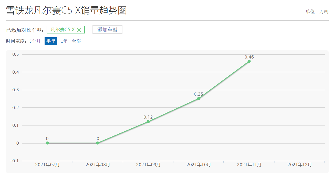 被吹爆的5款SUV车型 销量差距这么大？