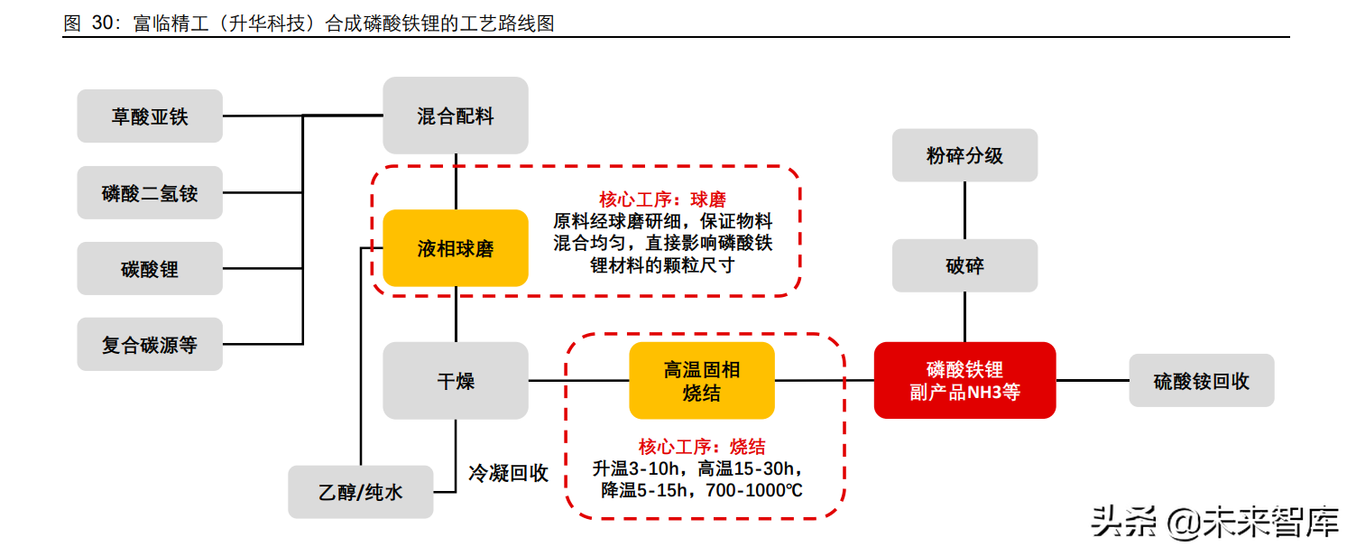 磷酸铁锂工艺流程图片