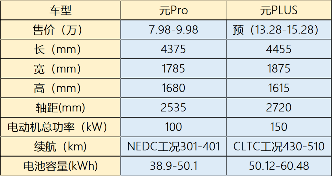 都是哥们 比亚迪元PLUS和元Pro怎么选