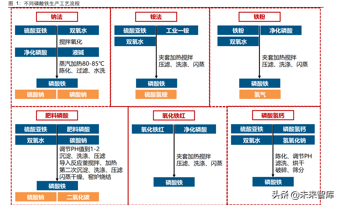 磷酸铁锂工艺流程图片