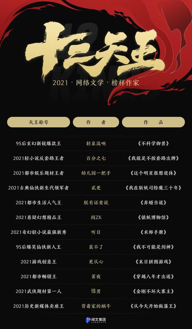 热门作家排行_文著协公布“2021年度最受欢迎十大作家排行榜”