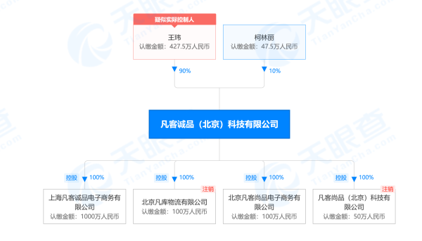  凡客诚品（北京）科技有限公司股权穿透图