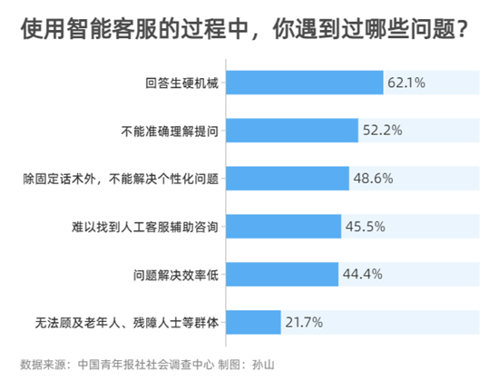 “九成受访者使用过智能客服 仅四成觉得好用