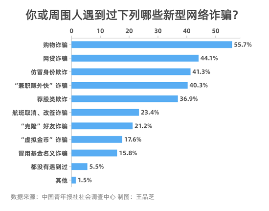 中国青年报|新型网络诈骗：受访者指出购物和网贷诈骗最常见