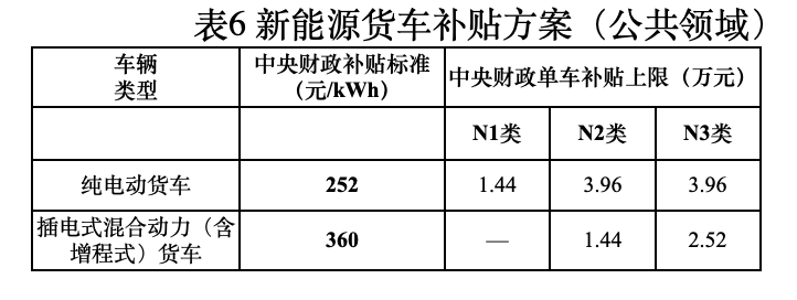 今年新能源车型补贴相较2021年退坡30%