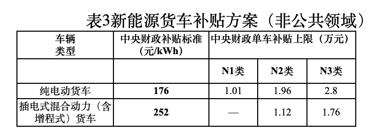 今年新能源车型补贴相较2021年退坡30%