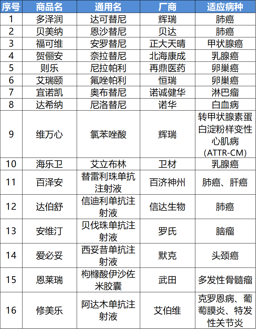 创新药品同时,责任三增补18种药品及适应症,涉及白血病,淋巴瘤,鼻咽癌