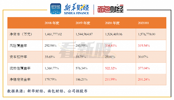图3:2018年至2021h1渤海证券净资本及主要风控监管指标