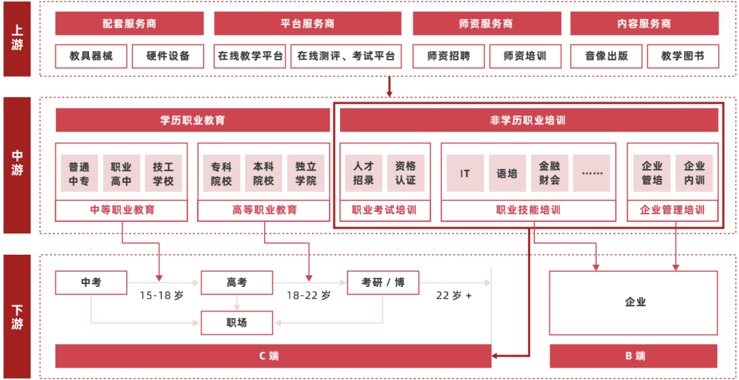 从产业链来看,学历职业教育与非学历职业培训集中在中游,且细分赛道