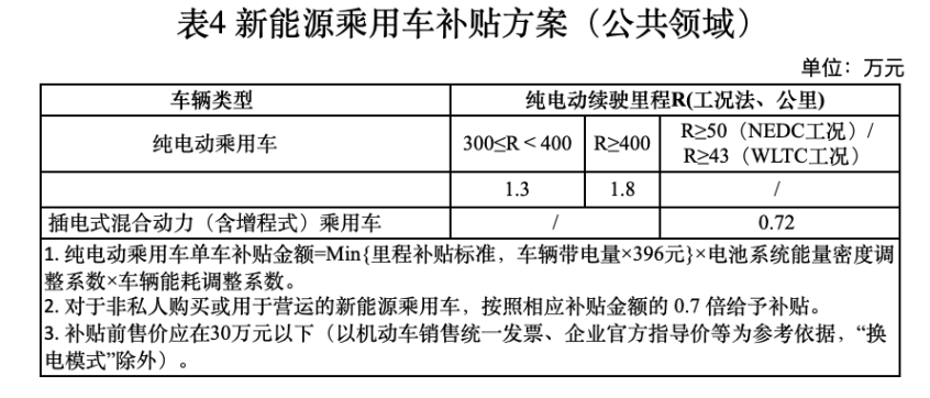 今年新能源车型补贴相较2021年退坡30%