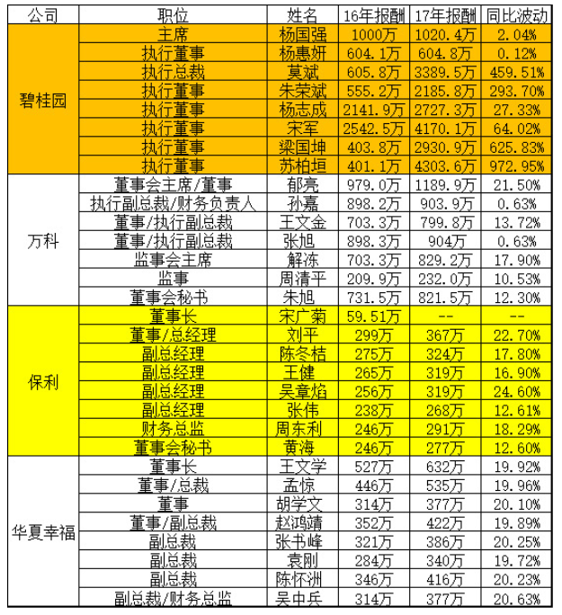 36氪《4000万先生和平均主义陷阱，地产企业高管年薪暴露了啥》文章截图