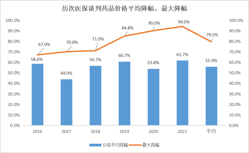 数据来源：原国家卫计委、国家人社部、国家医保局，银华基金整理