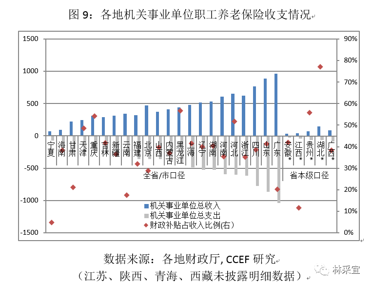 林采宜:老龄化渐行渐近 社保缺口究竟多大