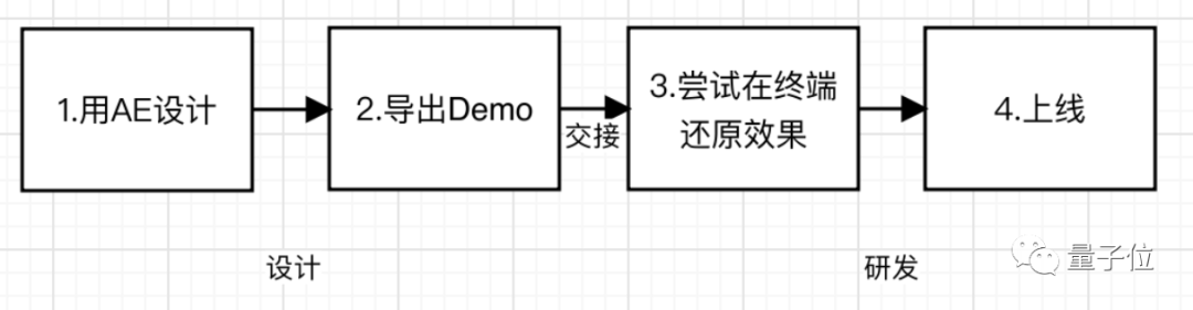 软件和应用|王者QQ微信都在用的动画神器要开源了：把交付时间缩短90%