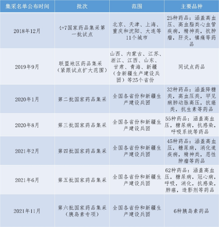 数据来源：上海阳光医药采购网，银华基金整理
