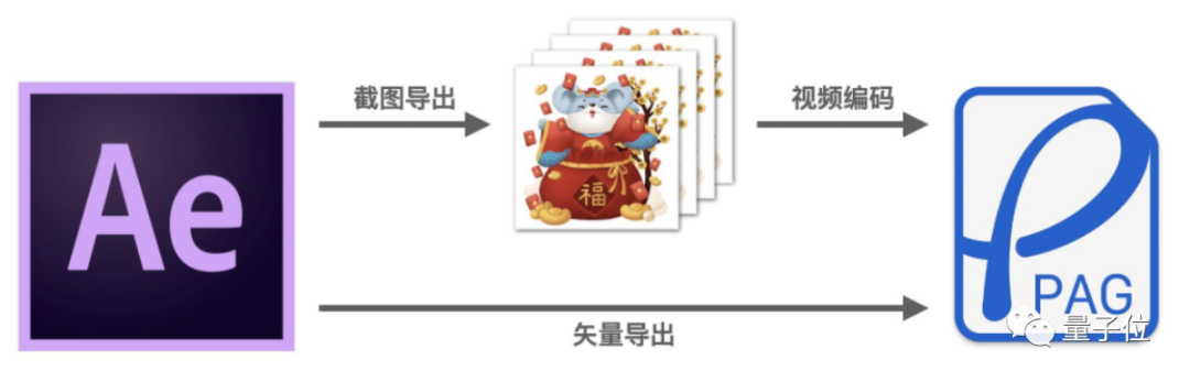 软件和应用|王者QQ微信都在用的动画神器要开源了：把交付时间缩短90%