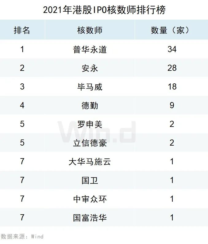 活跃不减 21年度港股承销排行榜发布 财经头条