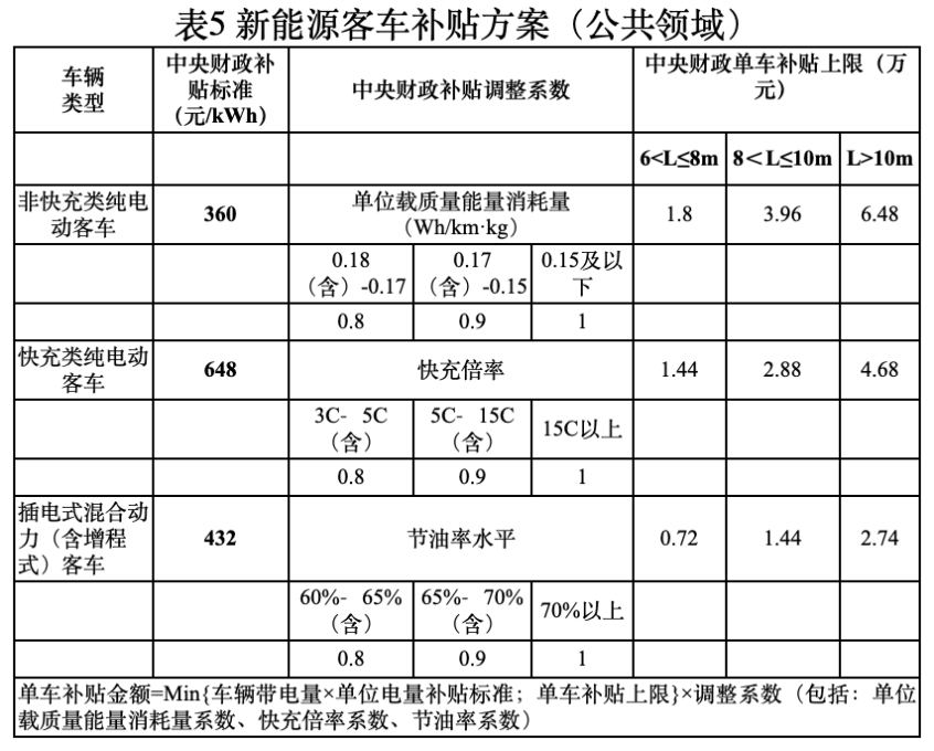 今年新能源车型补贴相较2021年退坡30%