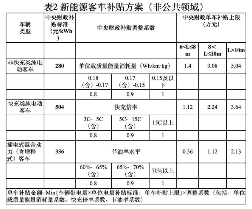 今年新能源车型补贴相较2021年退坡30%