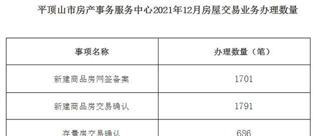 最新數據來了上個月平頂山商品房網籤備案多少筆