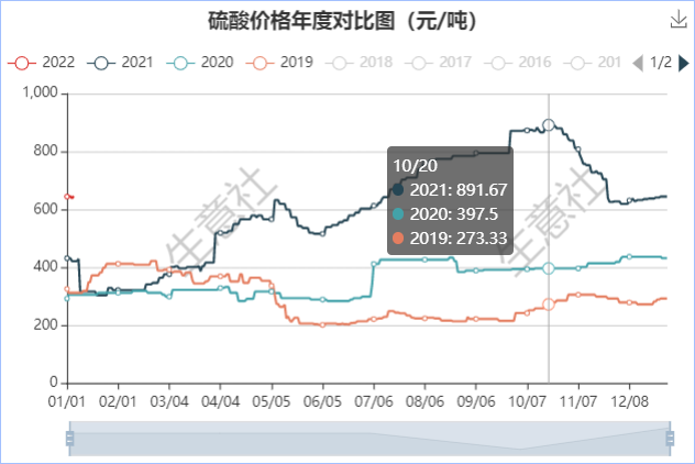 硫酸价格 新浪网