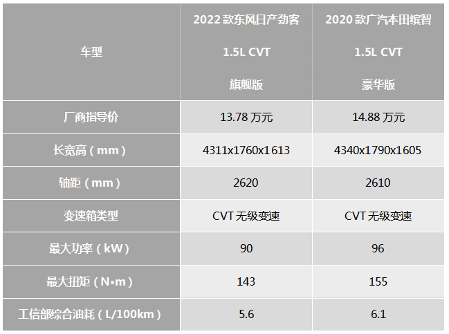 劲客VS缤智，年轻人春节回家该怎么选？