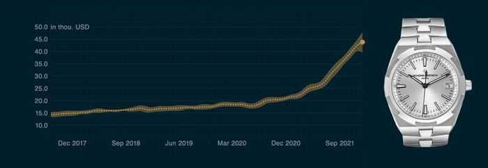 江诗丹顿的纵横四海系列4500V过去一年在Chrono 24的增长趋势