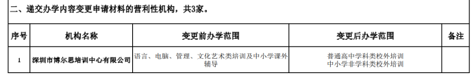 深圳市教育局公布45家校外培训机构“营转非”批复意见  学而思、新东方等变更办学内容休闲区蓝鸢梦想 - Www.slyday.coM