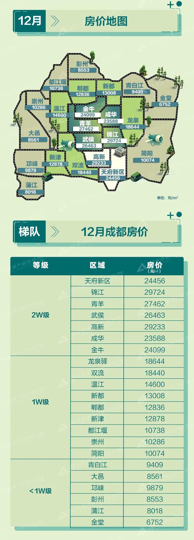 2022年1月成都房价跌了看这里