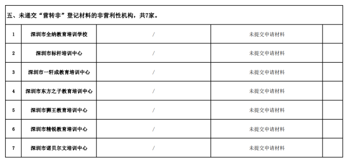 深圳市教育局公布45家校外培训机构“营转非”批复意见  学而思、新东方等变更办学内容休闲区蓝鸢梦想 - Www.slyday.coM