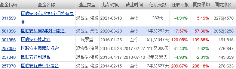 来源：天天基金网（净值截至2022-1-5）