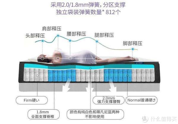 孕宝妈选床垫跟我三步走实测戈兰泰思独立袋装弹簧床垫