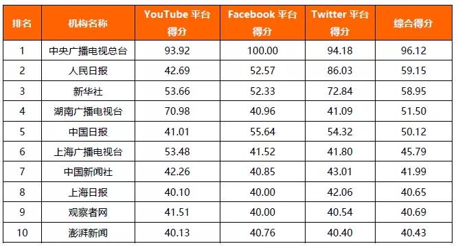 2021年主流媒体网络传播力榜单及解读休闲区蓝鸢梦想 - Www.slyday.coM