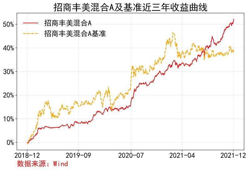 “划线派”基金业绩榜来了，既靓又稳！招商丰美A、华安安康A、易方达岁丰添利等上榜