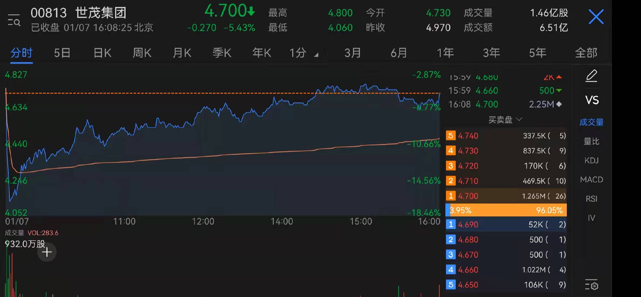 世茂集团股价日内一度跌16.9%，最终收跌5.43%