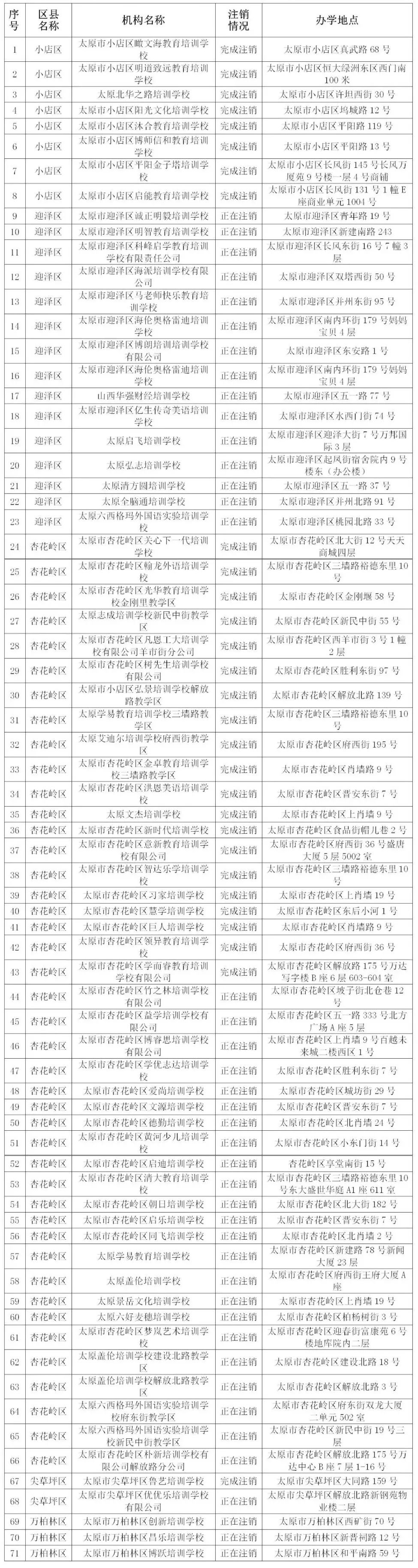 太原市第二批71家培训机构注销办学许可证