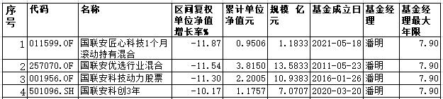 来源：万德（净值截至2022-1-5）