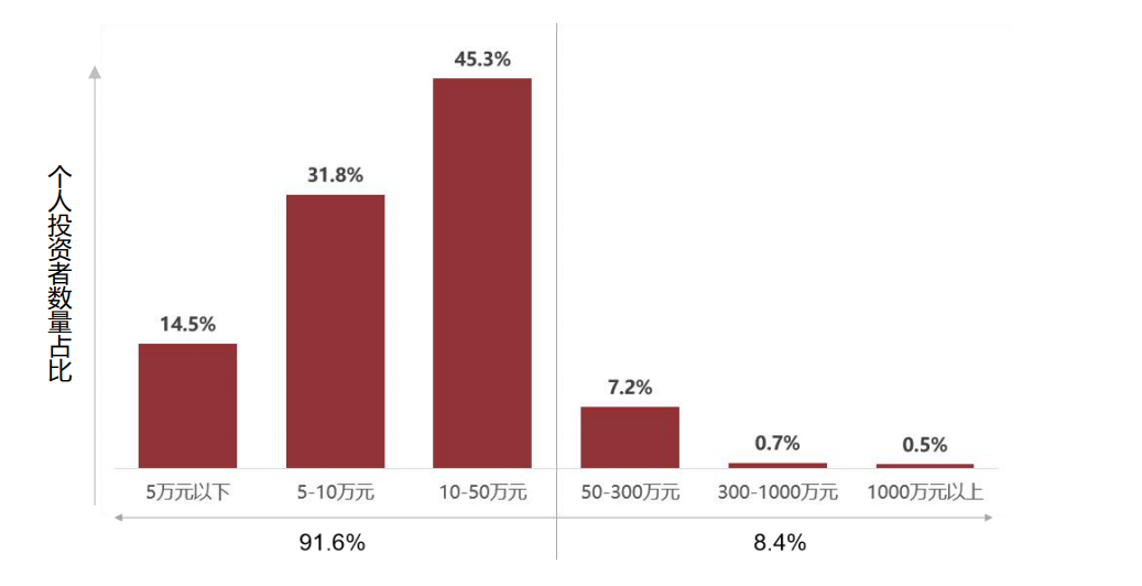 图： 受调查个人投资者 2020 年度个人税后收入分布  来源：调查报告