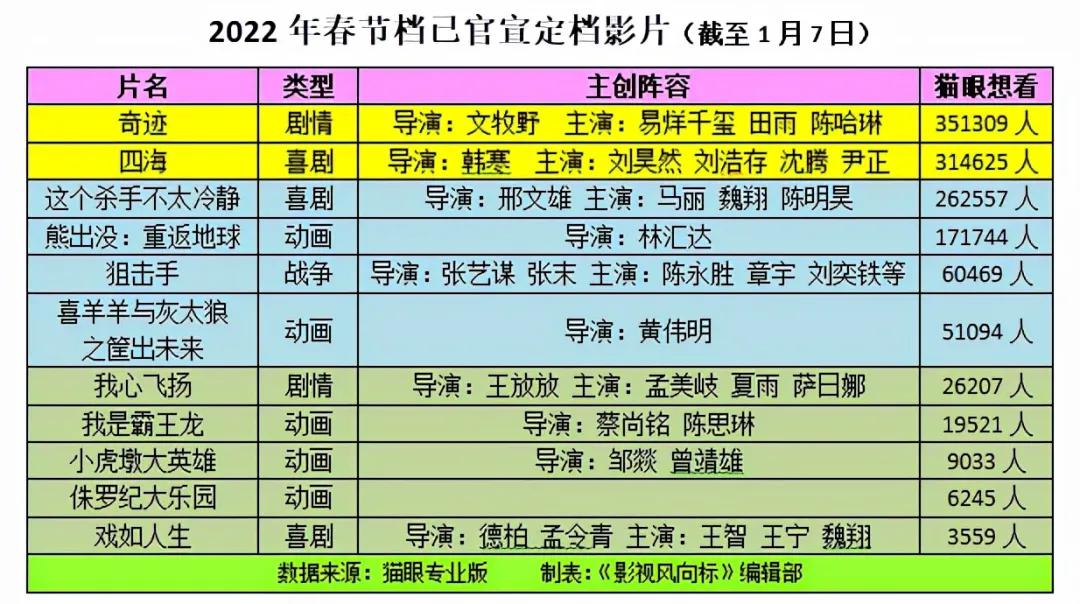票房神话将有续篇，《长津湖之水门桥》有望大年初一上映休闲区蓝鸢梦想 - Www.slyday.coM