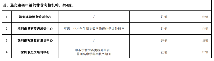 深圳市教育局公布45家校外培训机构“营转非”批复意见  学而思、新东方等变更办学内容休闲区蓝鸢梦想 - Www.slyday.coM