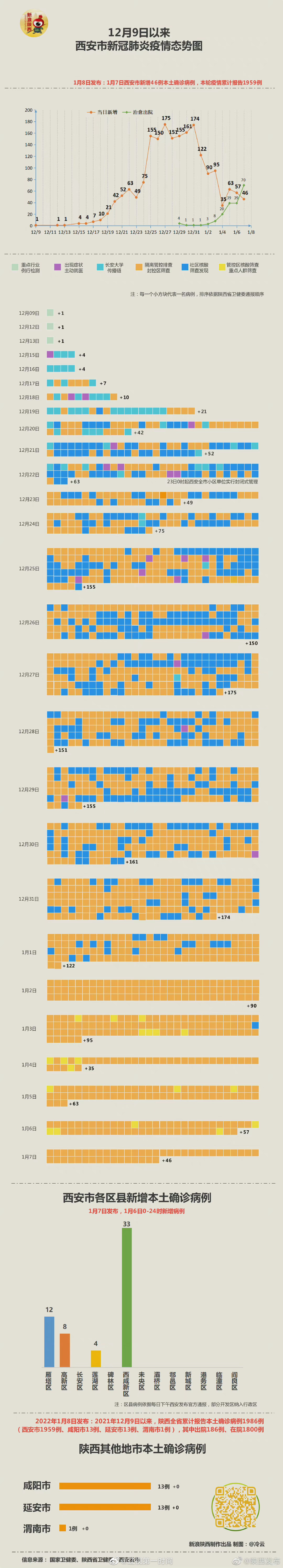 快些好起来！ 西安疫情态势图 1月8日更新：西安新增46例均在隔离管控范围 单日治愈病例数超过新增确诊数休闲区蓝鸢梦想 - Www.slyday.coM