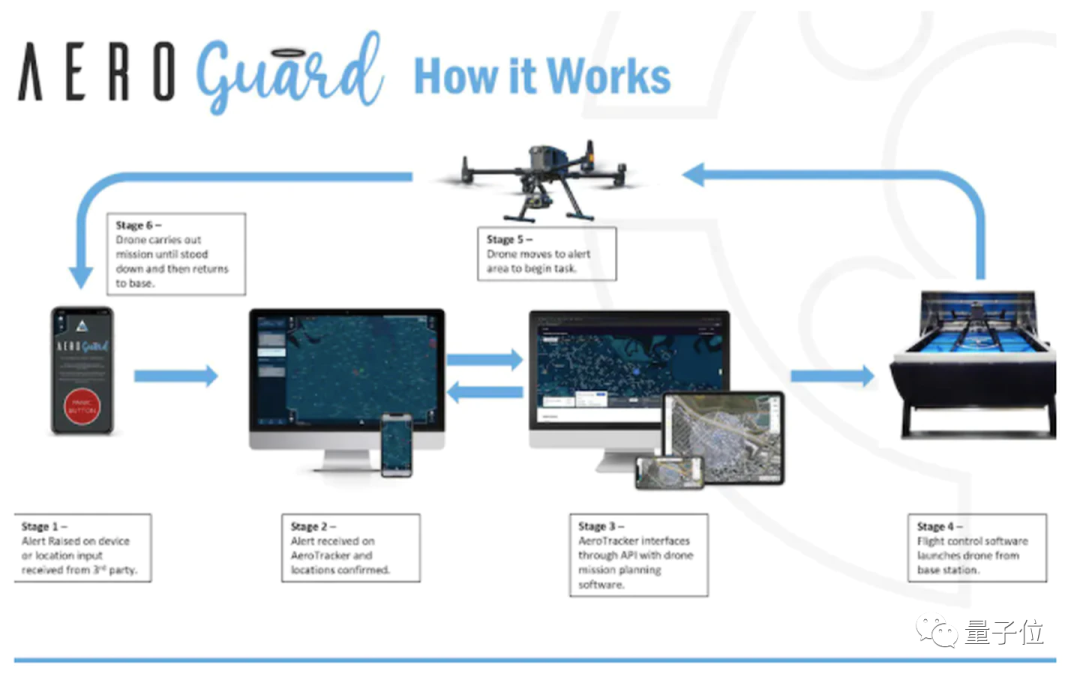 △图注:召唤无人机流程