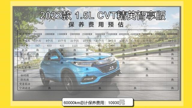 本田缤智1.5l cvt精英智享版养车成本来了,每月花费1523元贵吗?