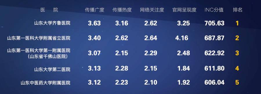 山东最好的医院排行榜_山东省大学排名出炉!多数山东高校有明显进步,你的学校排第几(2)